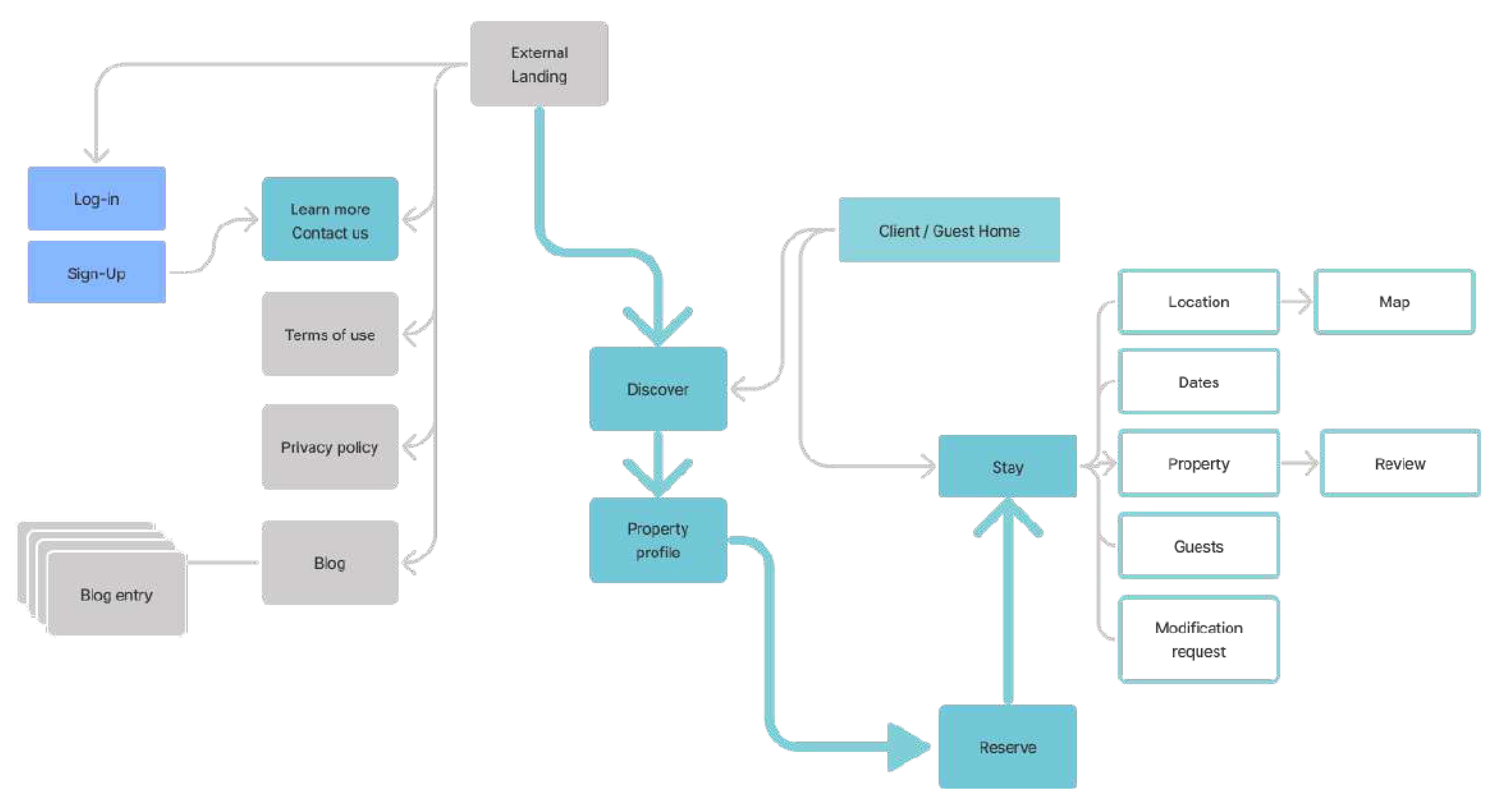 Guest user flow diagram